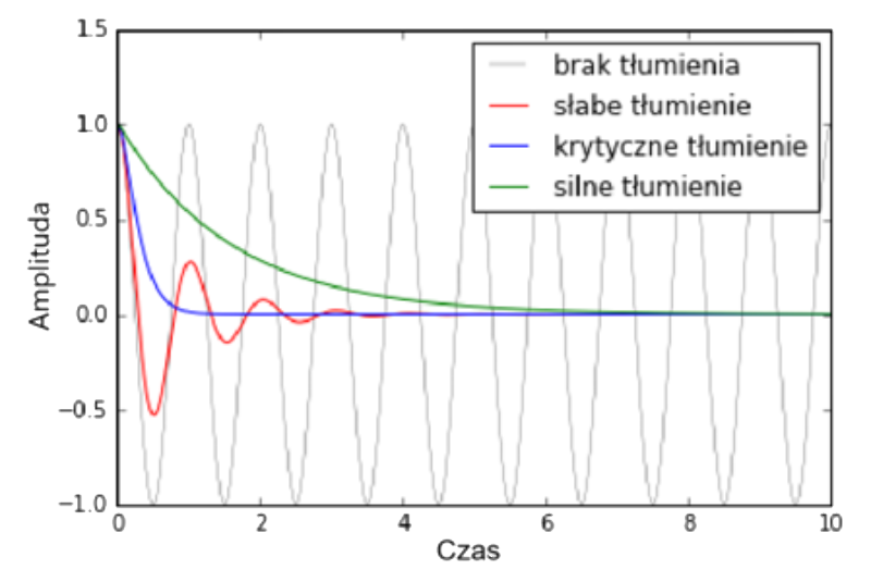 Drgania ukladu w zaleznosci od tlumienia - Podstawy dynamiki strukturalnej