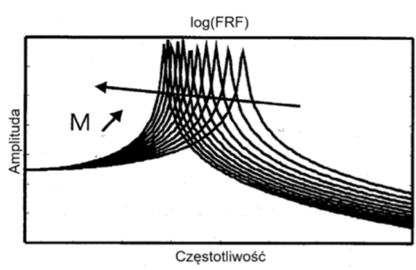 Zaleznosc FRF ukladu od masy - Podstawy dynamiki strukturalnej