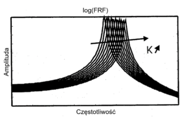 Zaleznosc FRF ukladu od wspolczynnika sprezystosci kopia - Podstawy dynamiki strukturalnej